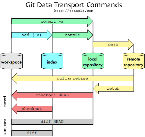git-transport